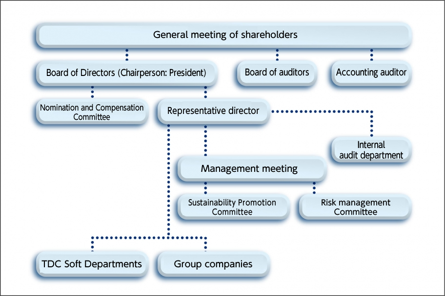 From the General Meeting of Shareholders, the Board of Directors (chaired by the President), the Board of Statutory Auditors, and the Independent Auditor are connected. From the Board of Directors, the Nomination and Compensation Committee and the Representative Director are connected. From the Representative Director, the Internal Audit Department, the Management Committee, and TDC SOFT Inc. divisions and group companies are connected. From the Management Committee, the Sustainability Promotion Committee and the Risk Management Committee are connected.