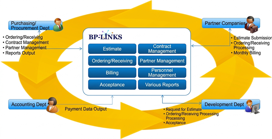 BP-LINKS: Quotations, contract management, order receipt/placement, partner management, billing, personnel management, acceptance inspection, various reports Four departments are involved in BP-LINKS Purchasing and procurement: Order receipt/placement, contract management, partner management, report output Accounting department: Payment data output Development department: Quote requests, order processing, acceptance inspection Partner companies: Quote submission, order processing, monthly billing