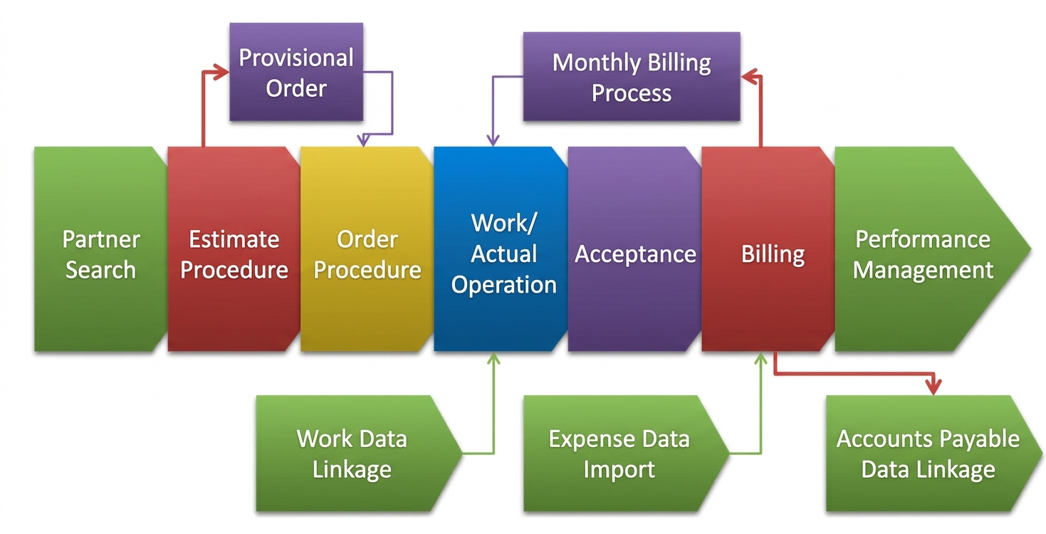 (1) Partner search (2) Quotation procedure, provisional order (3) Ordering procedure (4) Work and actual operation, work data linkage (5) Acceptance inspection (6) Billing, monthly billing process, work and actual operation, expense data import, accounts payable data linkage (7) Performance management