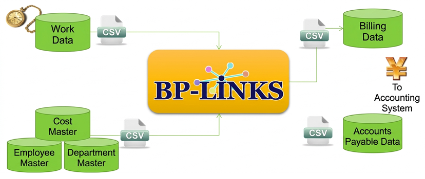 BP-LINKS can import work data in CSV, import cost master data in CSV, extract billing data in CSV, and link to accounting system as accounts payable data.