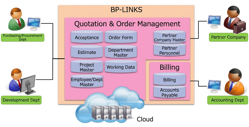 Quotations and orders: Purchasing and procurement departments and development departments use BP-LINKS and the cloud to perform acceptance inspections, purchase orders, quotations, department masters, project masters, work data, and employee and department masters. Partner companies use BP-LINKS and the cloud for partner company master and partner factor master. Billing: Accounting department does billing and accounts payable.  