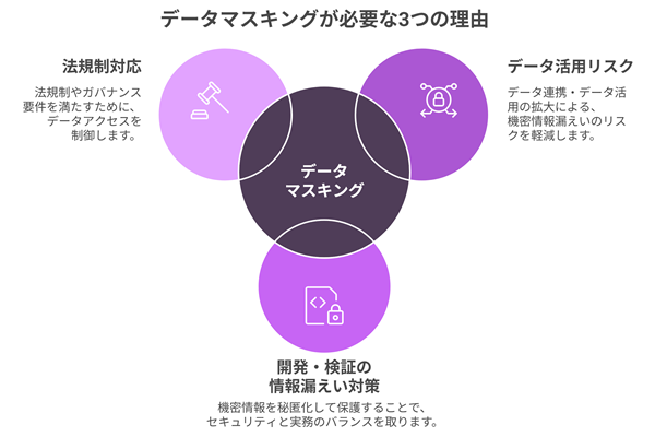 データマスキングが必要な3つの理由