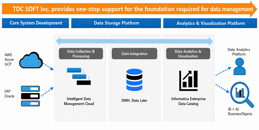 TDC SOFT Inc. provides total support for all areas required for data management. Core construction: AWS Azure SalesForce, SAP Oracle Data integration infrastructure construction: data collection and processing Intelligent Data Management Cloud data storage DWH, DataLake Analysis and visualization support: metadata visualization Informatica Enterprise Data Catalog DataAnalytics Watson, Qlik View BussinessObjects 