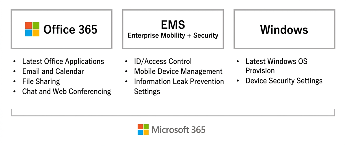 Microsoft 365 includes all of the following features Office 365: latest Office applications, email and calendar, file sharing, chat and web conferencing EMS Enterprise Mobility + Security: ID/access control, mobile device management, information Leakage prevention settings Windows: Provides the latest Window OS, device security settings