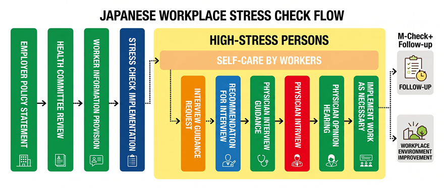 Announcement of policy by employer → investigation and deliberation at health committee → explanation and provision of information to workers → implementation of stress check and notification of results → 1) Self-care by workers → 2) Persons falling under high stress: request for interview guidance → request for interview guidance to be conducted by physician → interview guidance by physician → *Hear opinion from physician → implement employment-related measures as necessary → 3) Recommendation to offer interview guidance → same as (2) below → 4) Group analysis of results at workplace → use for improvement of work environment (2) Continuation of (3) and (4) →Report to the Labor Standards Inspection Office →Inspection and confirmation of the implementation status of stress check and interview guidance, and consideration of improvement items