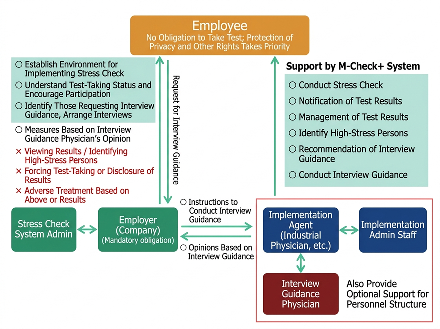 Stress check system personnel ⇔ business operator (company): obliged to implement the system Business operator → employee: ○ maintenance of stress check implementation environment, ○ monitoring and recommendation of the status of taking the check, ○ monitoring those who wish to be interviewed and setting up interviews, × inspection of results and monitoring of high-stress individuals, × coercion to take the test and disclose the results, × disadvantageous treatment based on the above and results Employee: No obligation to take the test, priority is given to protection of privacy and other rights Employee → Employer: Offer interview guidance Implementer (industrial physician, etc.) ⇔ administrative staff, interview guidance implementation physician Human resources support is also optional. Implementer→Employee: Supported by M-Check+ system ○Implementation of stress check, ○Notification of stress check, ○Management of check results, ○Identification of high-stress individuals, ○Recommendation of interview guidance, ○Implementation of interview guidance