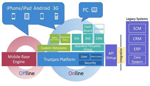 Offline: Mobile Base Engine; Online: Trustpro PLatform (users, permissions, security), proprietary templates, safety, shelf allocation, standard templates, SFA, SNS, CRM, Dash Board, Choice. iPhone/iPad Android 3G can be used both Offline and Online, PC can be used Online, and APIs can be linked to existing systems (SCM, CRM, ERP, Core Systems).
