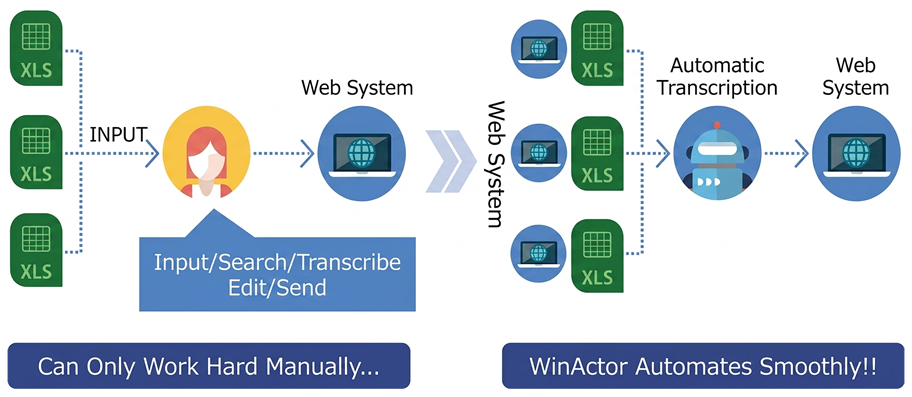 We have to do our best manually... Case: INPUT the Excel contents by human power, input, search, transcribe edit, and transmit to the Web system Case: WinActor crisply automates; Robot automatically transcribes the Excel contents to the Web system.