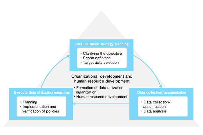 Organization posting and human resource development: Formation of data utilization organization and human resource development The following three steps are important to achieve this. Data utilization and policy execution: planning, policy execution, and verification Data utilization and strategy planning: clarification of objectives, scope definition, target data selection Data collection and analysis: data collection and accumulation, data analysis