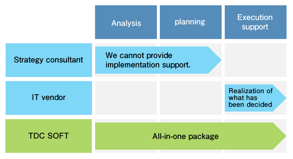 Our company: analysis, planning, and implementation support are all possible. Strategic Consultant: Analysis and planning possible, implementation support not possible; IT Vendor: Analysis and planning not possible, implementation support possible. IT vendor: Analysis and planning are not possible, but implementation support is possible.