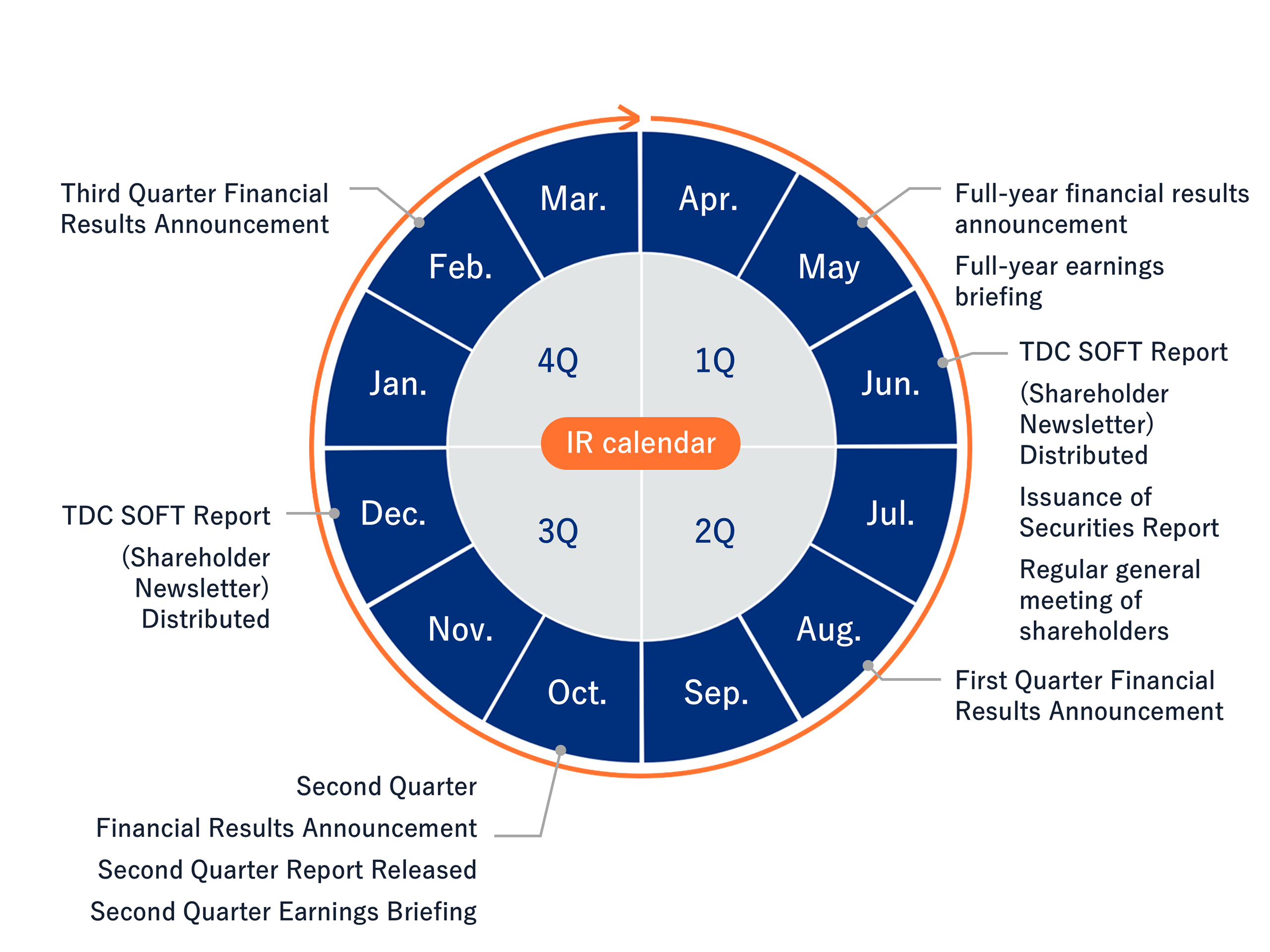 May: Announcement of full-year financial results, presentation of full-year financial results June: Sending of TDC Soft Report (shareholders' newsletter), issuance of annual securities report, annual shareholders' meeting August: Announcement of 1Q financial results November: Announcement of 2Q financial results, issuance of 2Q report, presentation of 2Q financial results December: Sending of TDC Soft Report (shareholders' newsletter) February: Announcement of 3Q financial results