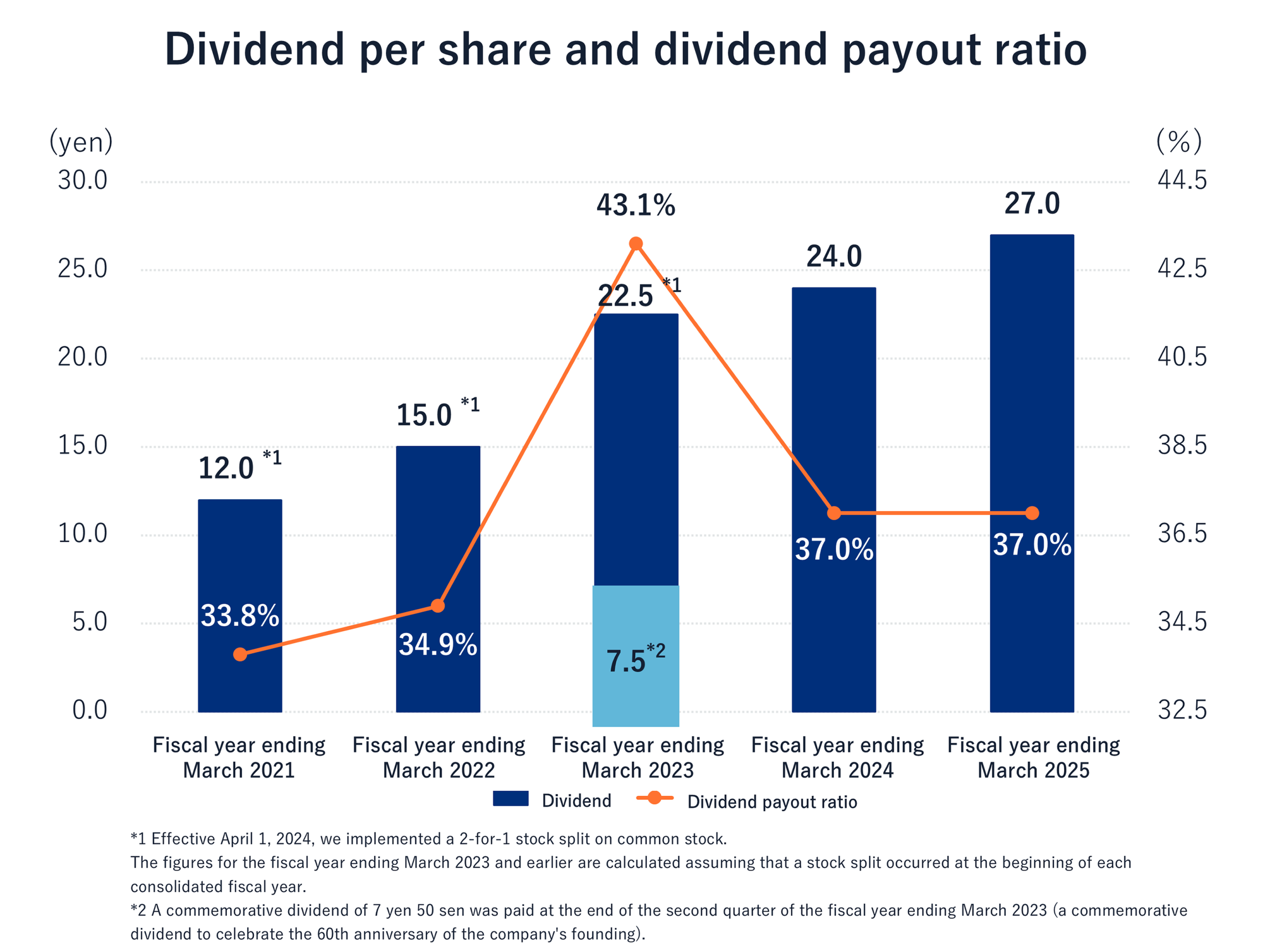 Dividend per share (yen) and payout ratio FY3/2020: Dividend 24.0, payout ratio 38.5% FY3/2021: Dividend 24.0, payout ratio 33.8% FY3/2022: Dividend 30.0, payout ratio 34.9% FY3/2023: Dividend 45.0, payout ratio 43.1% FY3/2024: Dividend 48.0, payout ratio 37.0% *A commemorative dividend of 15.00 yen was paid at the end of the second quarter of the fiscal year ending March 31, 2023 (commemorative dividend for the 60th anniversary of the company's founding).