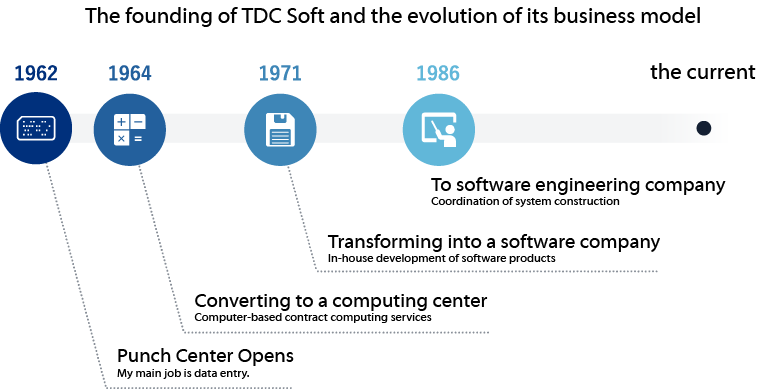 TDC SOFT's Founding and Business Transition 1962 Development of Punch Center: Data entry as main business 1964 Conversion to Calculation Center: Acceptance calculation business using computers 1971 Conversion to Software Company: In-house development of software products 1986 Conversion to Software Engineering Company: Coordination of system construction 