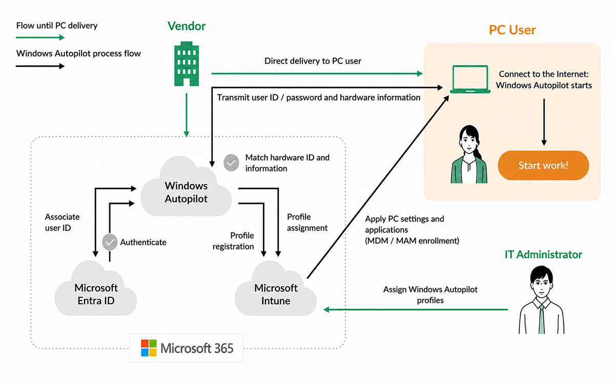 In the Windows Autopilot operation flow, a PC is sent directly to the user, who connects to the Internet, activates Windows Autopilot, and starts work. After that, the user sends user ID/PW and hardware information to Windows Autopilot, and the information is matched with the hardware ID. Specifically, the user will introduce their user ID to Windows Autopilot or Microsoft Entra ID, which will then authenticate the user ID, and Micrsoft Intune will perform profile synchronization and device registration. The program administrator assigns the Windows Autopilot profile and Micrsoft Intune allows the user to configure the PC settings and applications (start MDM/MAM).