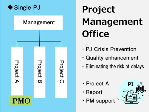 Single PJ: Divided into Project A (PMO), Project B and Project C from management/management. Project Management Office: ・PJ flame prevention ・Quality enhancement ・Relimination of delay risk Project A: ・Reporting ・PM support 