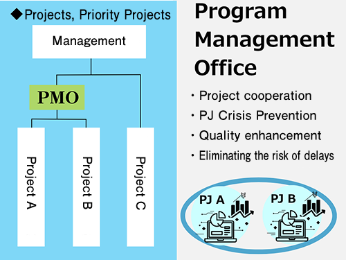 Product, Priority PJs: Divided from Management/Management to PMO Project A, Project B, and Project C. Project Management Office: - PJ coordination - PJ flame prevention - Quality enhancement - Elimination of delay risk 