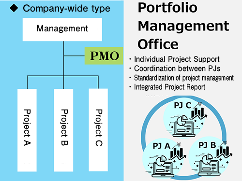 Company-wide type ： PMO is divided into Project A, Project B and Project C from management/management. Project Management Office： ・Individual PJ support ・Coordination between PJs ・Standardization of PJ management ・Comprehensive PJ reporting 