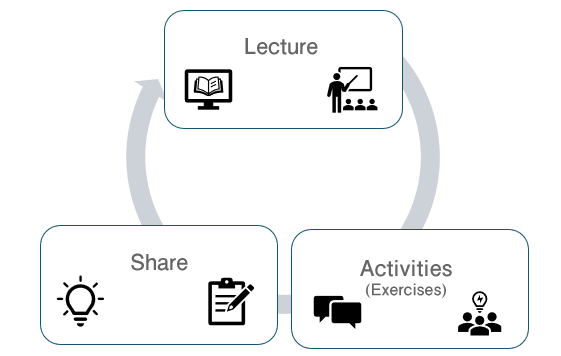 Cycle of lectures, activities (exercises), and sharing