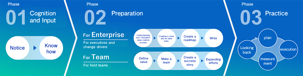 Phase 02: Preparation For Enterprise (for management and change agents) Understand your company's value creation process → Create a vision and ideal state → Create a roadmap → Involve For Team (for frontline teams) Define value → Create teams → Create best practices Phase 03: Practice Plan→Execute→Measure→Review Loop