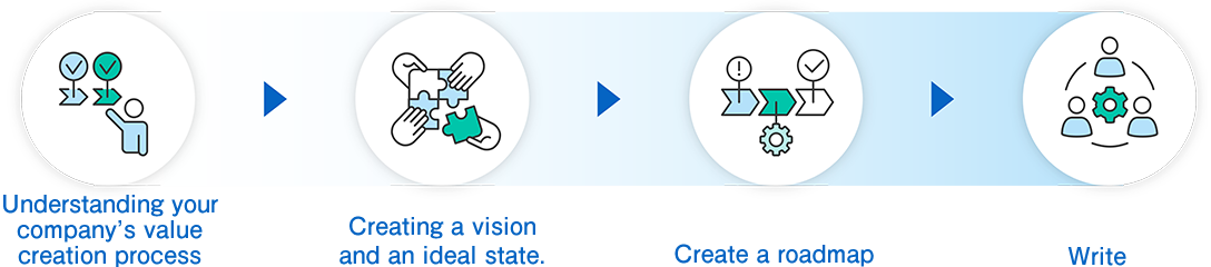 Understand your company's value creation process → Create a vision and ideal state → Create a roadmap → Get involved