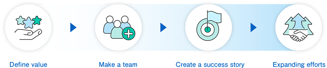 Define value → Build team → Create success stories → Expand efforts