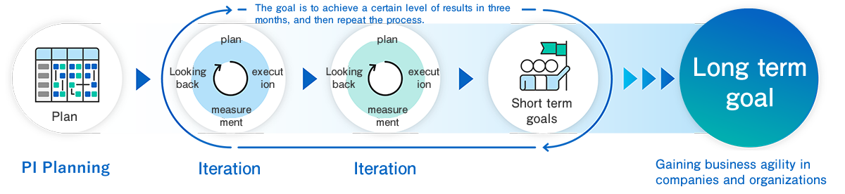 1) PI Planning: planning → 2) Iteration: planning, execution, measurement, and reflection → 3) Iteration: planning, execution, measurement, and reflection → 4) Short-term goal → 5) Long-term goal: achieving business agility in the company/organization 2) 3) 4): repeat for certain results in 3 months