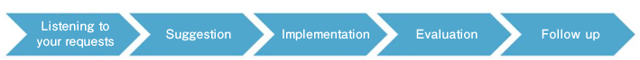 Hearing of requests, proposal, implementation, evaluation, and follow-up, in that order