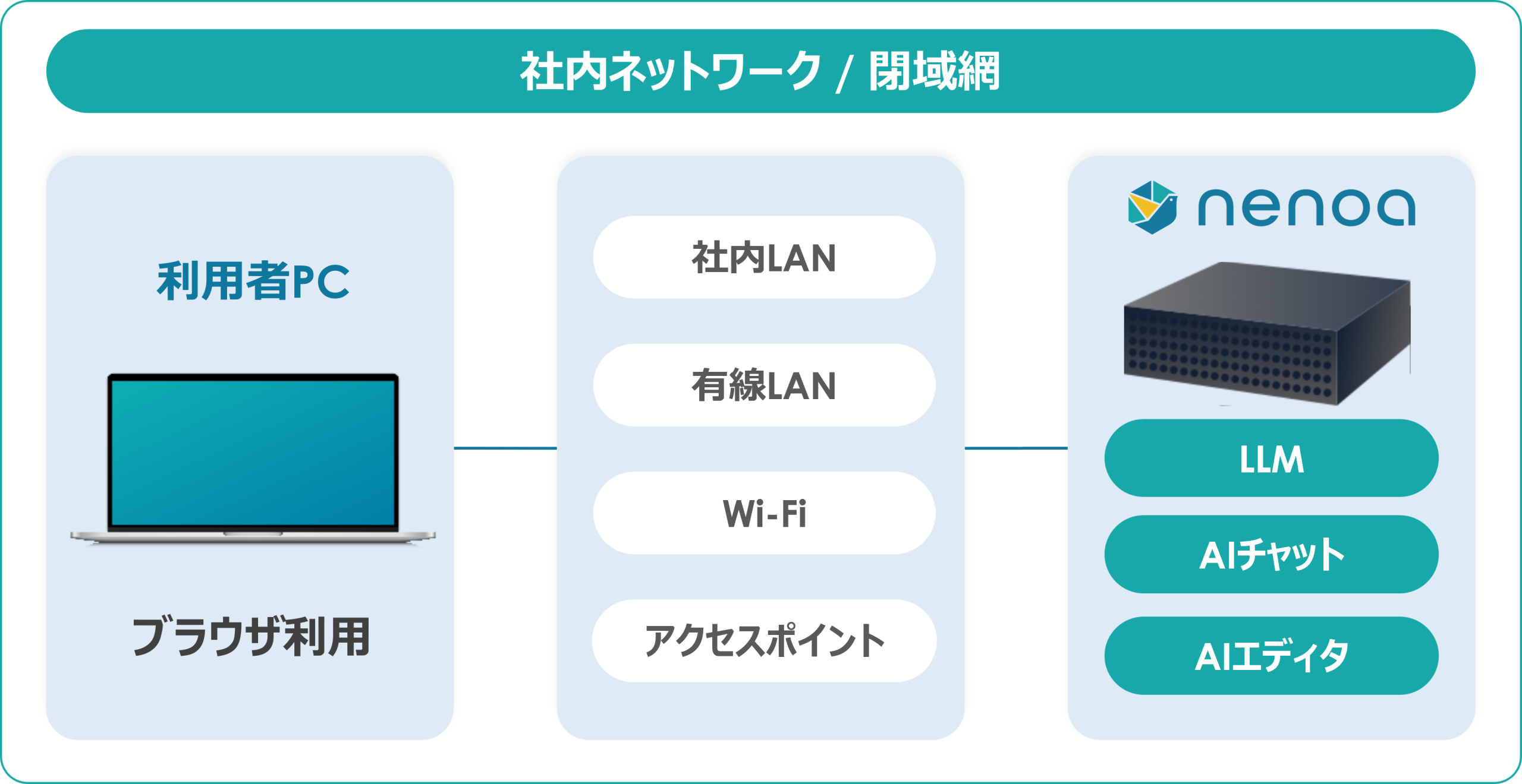 Nenoaは、社内ネットワーク内で動作するプライベート AI アプライアンス