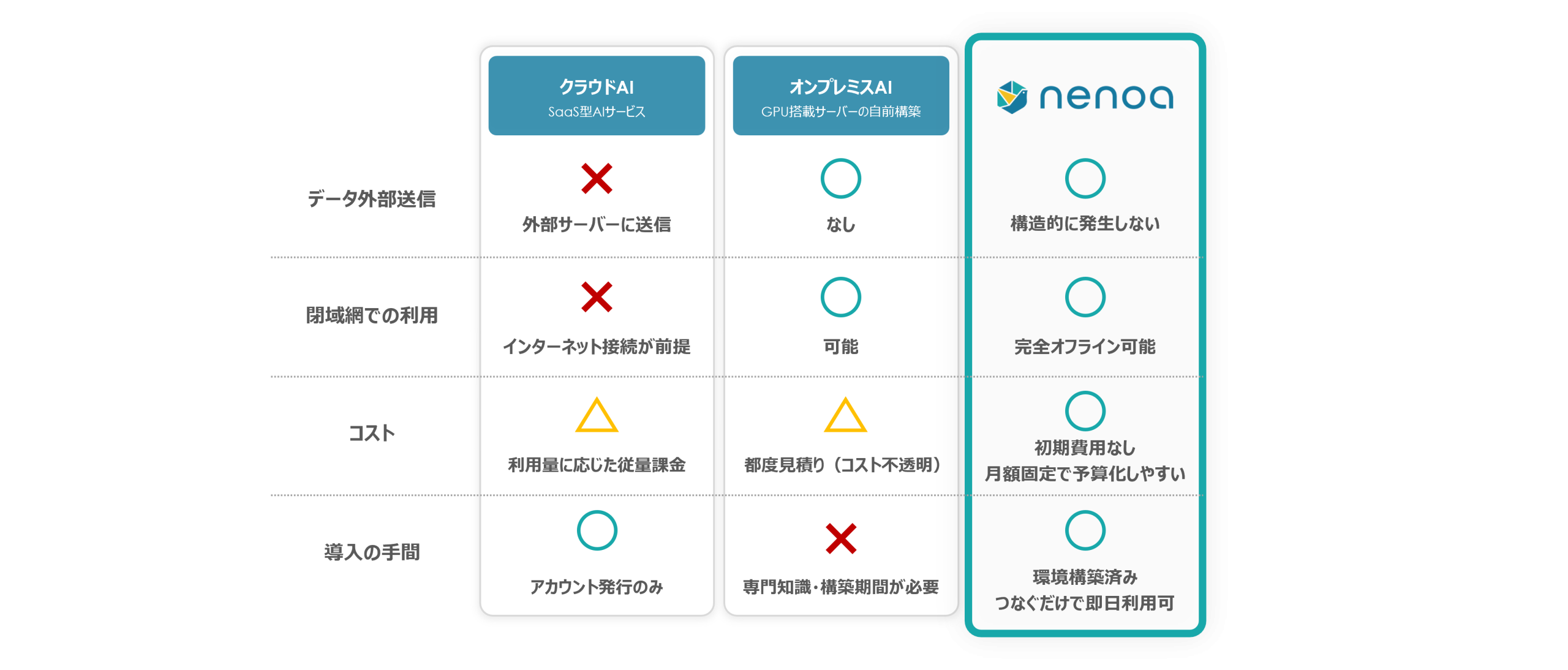 クラウドAI・オンプレミスAIとNenoaの比較