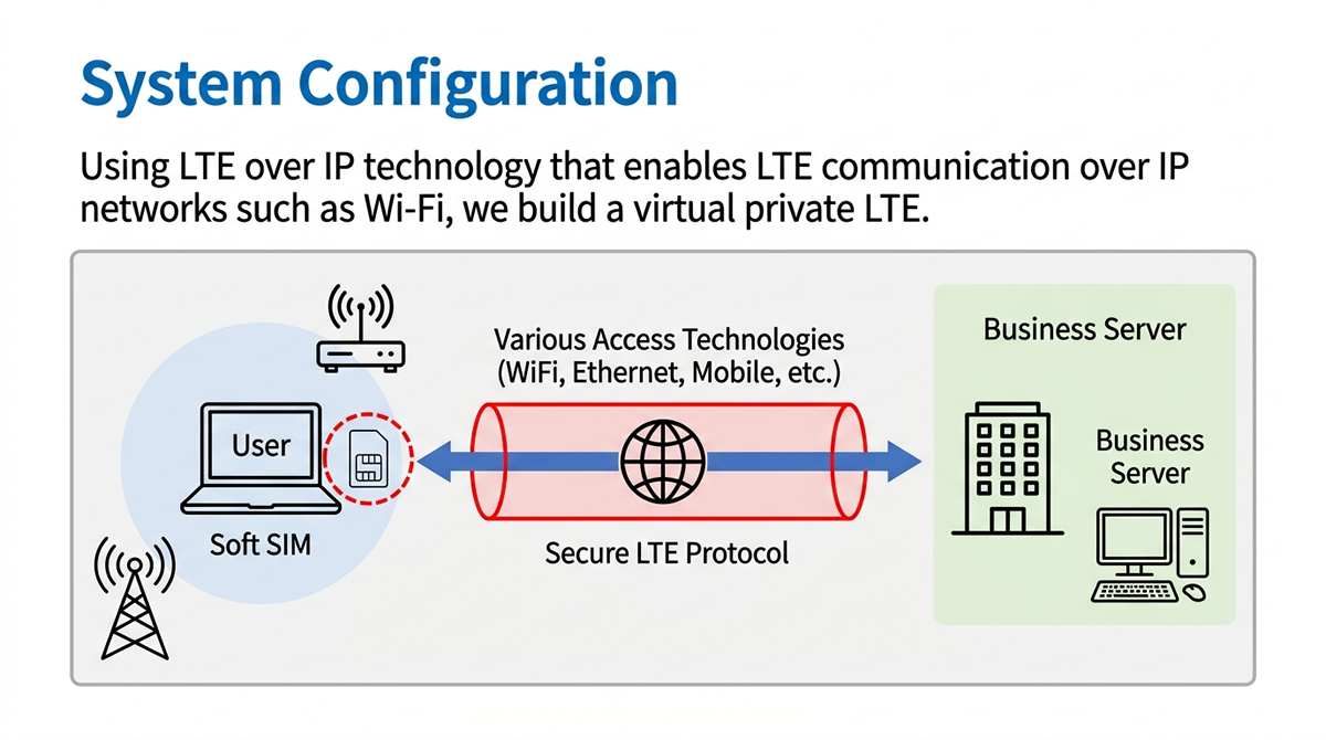 The user's soft SIM is connected to the work terminal and the business server with the LTE protocol that securely connects various access technologies (WiFi, Ethernet, mobile, etc.)