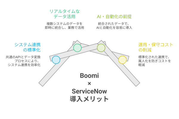 Boomi×ServiceNow 4つの導入メリット