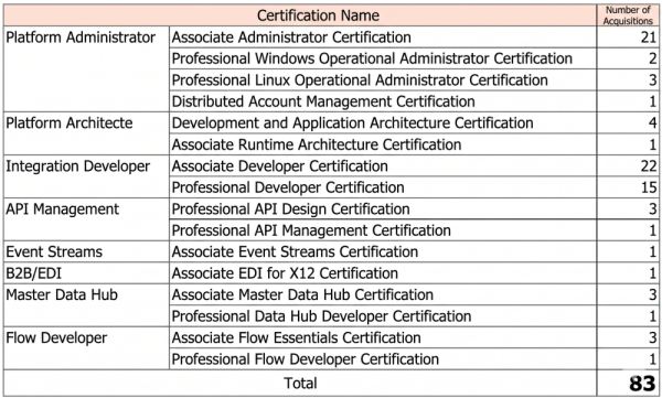 Customer Industry: Engineering Company Customer Requirements: The current procurement system has become obsolete (IE support has ended) and needs to be renewed. The functions and roles of each business system will change as a result of the renewal. The company wants to establish data linkage between each system and build a data analysis infrastructure. Effects of introducing Boomi: Data linkage between major systems was integrated into Boomi, and the roles of data hub and data lake for data linkage between systems were given to Boomi to establish a data linkage and analysis infrastructure.