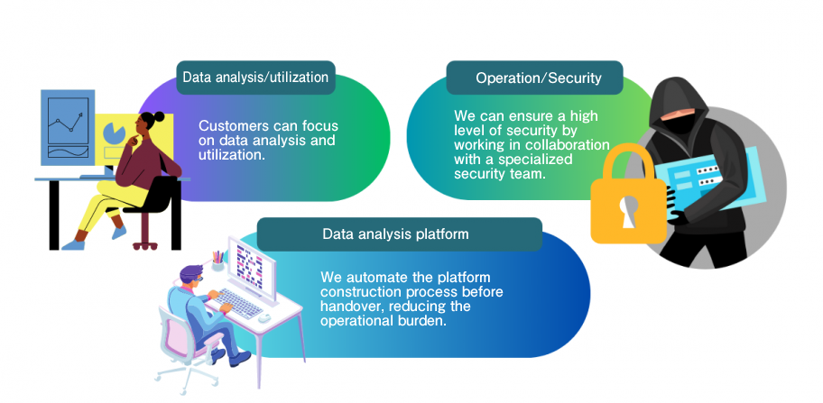Data Analysis and Utilization: Customers can focus on data analysis and utilization Operation and Security: High security is ensured by working with a team of security experts Data Analysis Platform: We will build the platform. We will automate the necessary operations prior to delivery to reduce the operational burden.