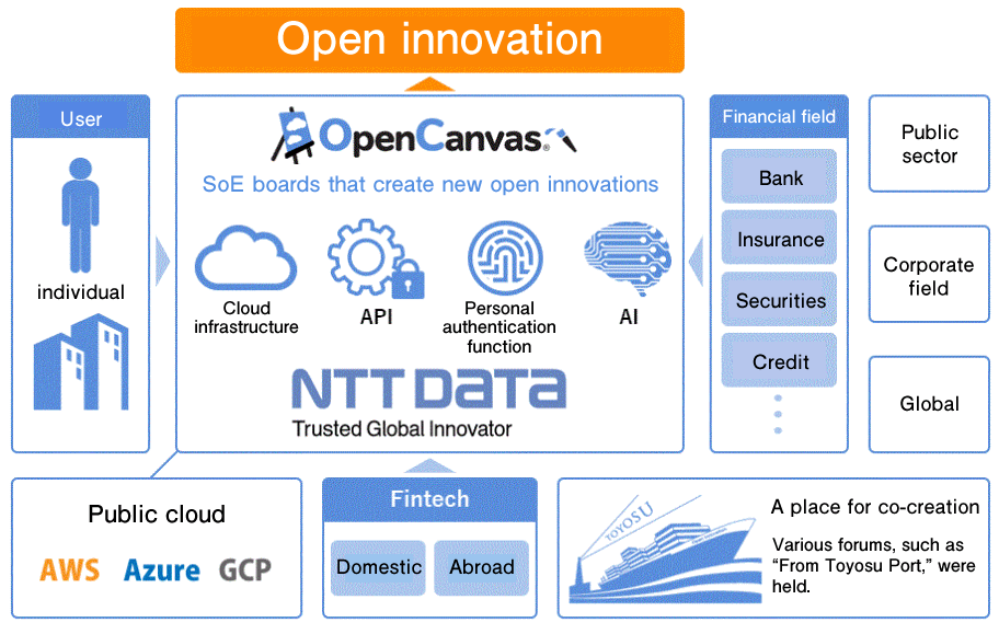 Users: individuals, companies Fintech: domestic, overseas Financial sector: banks, insurance, securities, credit... Public sector, corporate sector, global →Open Canvas - SoE infrastructure for new open innovation: cloud infrastructure, Public cloud: AWS, Azure, GCP →Open Innovation Co-creation forum: “From the Port of Toyosu” and other forums