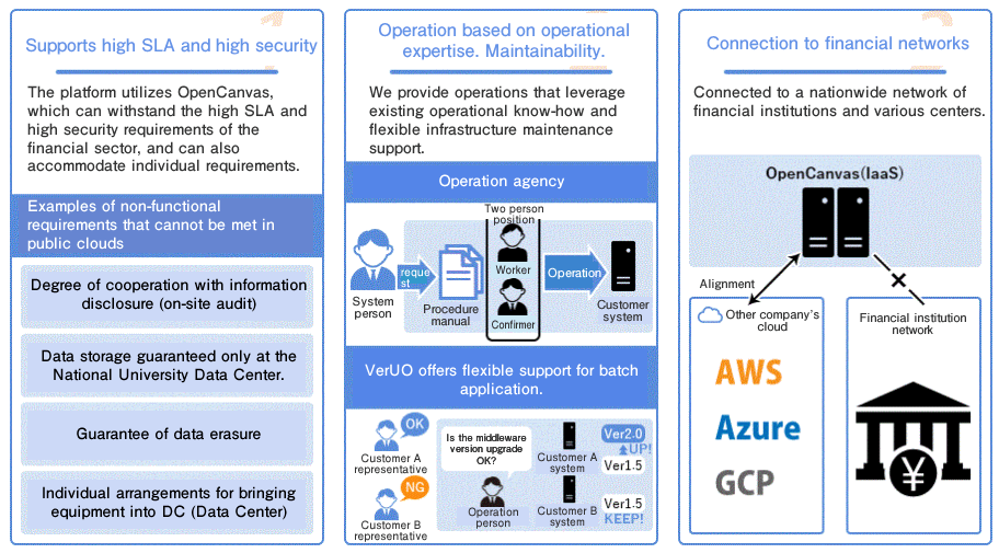 High SLA and high security: OpenCanvas, which can withstand high SLA and high security in the financial sector, is used as the infrastructure, and individual requirements can also be met. Operation and maintainability utilizing operation know-how: Provides operation and flexible infrastructure maintenance support utilizing existing operation know-how. Flexible support for version upgrades and patch application: When the person in charge of Customer A gave an OK and the person in charge of Customer B gave an NG, the operations staff asked if the middleware version upgrade was OK, upgraded the Customer A system, and kept the Customer B system. Connected to various centers: OpenCanvas (laas) and other companies' clouds (AWS, Azure, GCP) are linked and also connected to financial institution networks