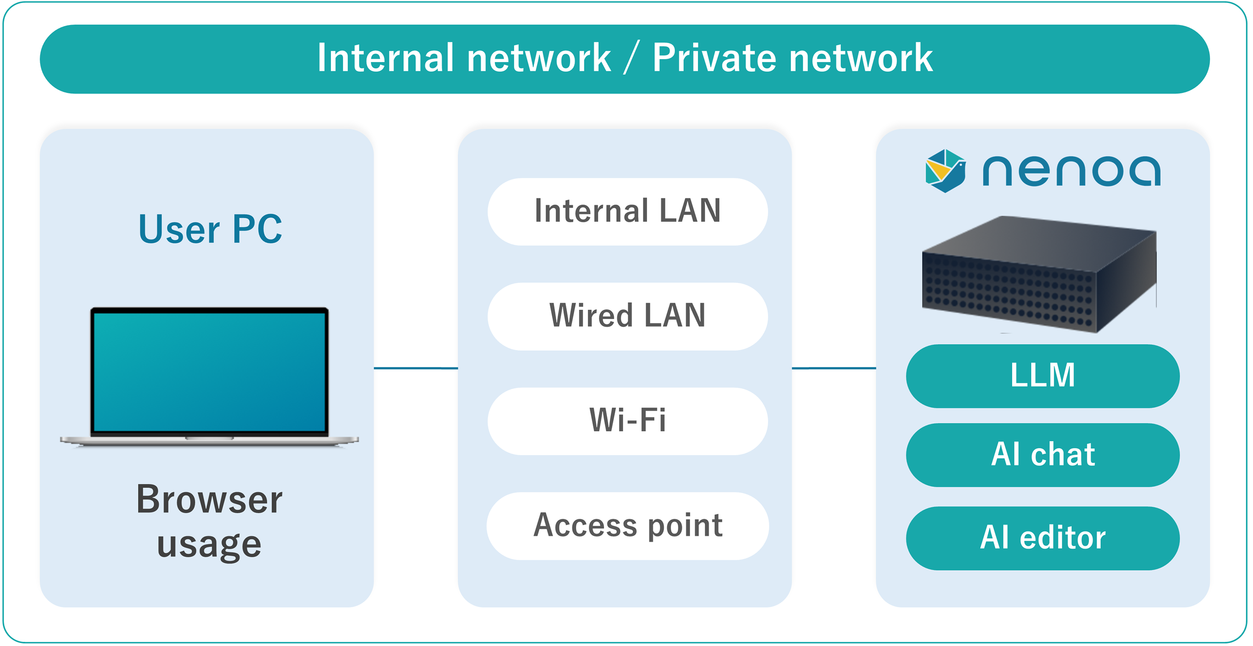 Nenoa is a private AI appliance that runs within the company network