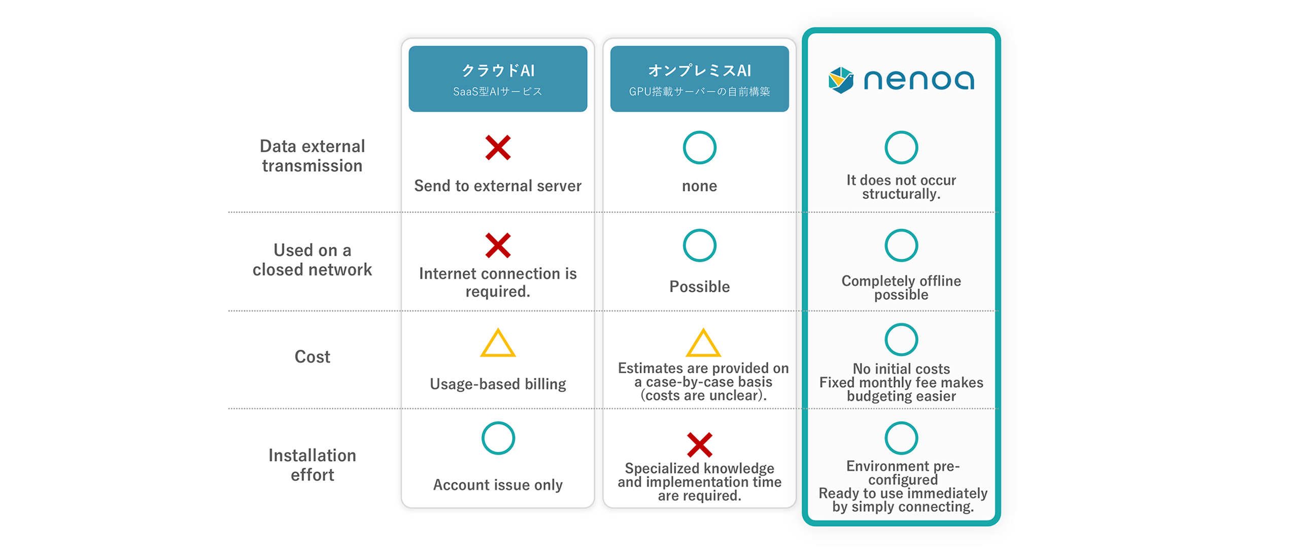 Comparison of Cloud AI, On-Premises AI, and Nenoa