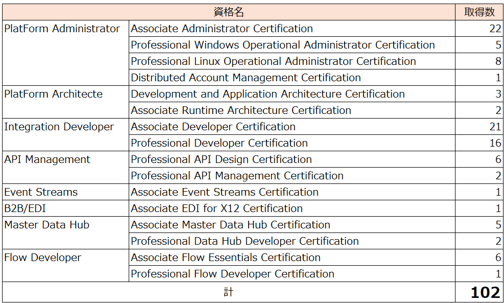 Customer Industry: Engineering Company Customer Requirements: The current procurement system has become obsolete (IE support has ended) and needs to be renewed. The functions and roles of each business system will change as a result of the renewal. The company wants to establish data linkage between each system and build a data analysis infrastructure. Effects of introducing Boomi: Data linkage between major systems was integrated into Boomi, and the roles of data hub and data lake for data linkage between systems were given to Boomi to establish a data linkage and analysis infrastructure.