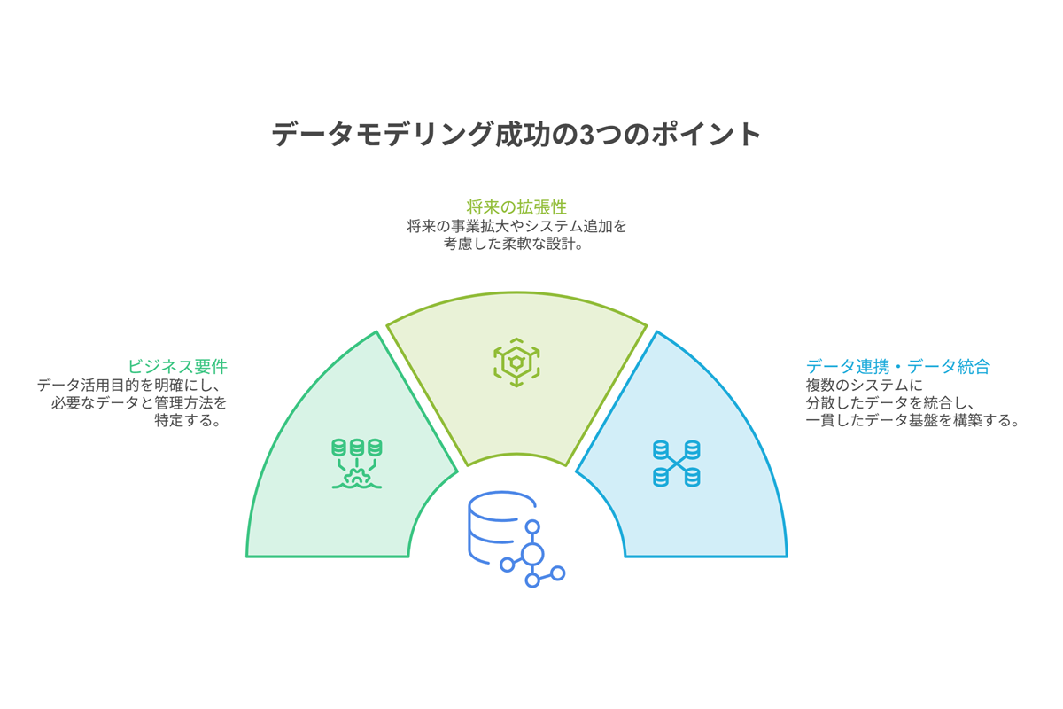 データモデリングを成功させるための3つのポイント