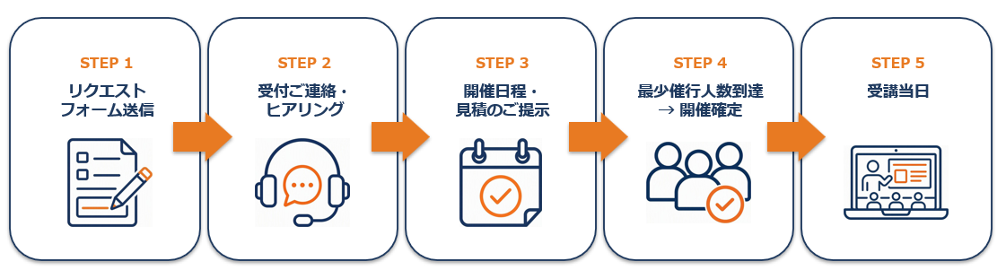 ご要望のヒアリング、提案、実施、評価、フォロアップの順