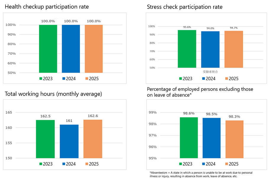Percentage of employees receiving health checkups, percentage receiving stress checkups, total work hours (monthly average), and percentage of employees excluding those on leave.