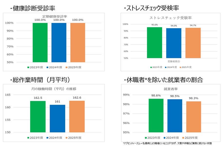 健康診断受診率・ストレスチェック受検率・総作業時間（月平均）・休職者を除いた就業者の割合