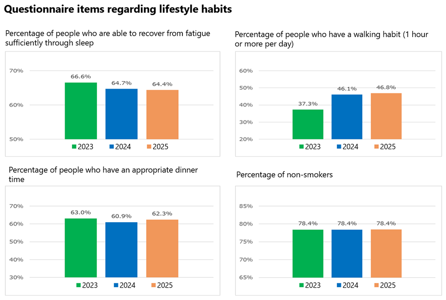 Lifestyle Questionnaire
