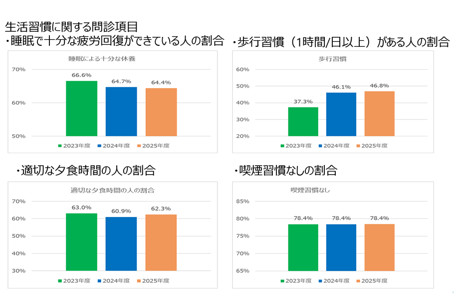 生活習慣に関する問診項目