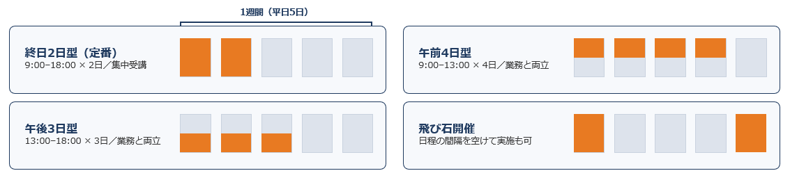公開トレーニング 終日2日開催 プラン例①：午後3日開催（水、木、金 13時～18時） プラン例②：午前4日開催（9時～12 火、水、木、金） プラン例③：2週分割開催（1週目木、2週目木 9時～12時）