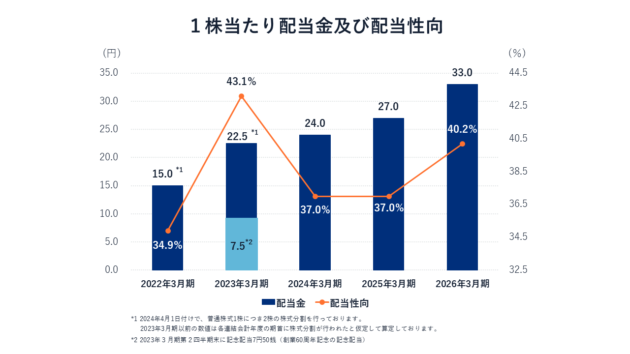 Dividend per share (yen) and payout ratio FY3/2020: Dividend 24.0, payout ratio 38.5% FY3/2021: Dividend 24.0, payout ratio 33.8% FY3/2022: Dividend 30.0, payout ratio 34.9% FY3/2023: Dividend 45.0, payout ratio 43.1% FY3/2024: Dividend 48.0, payout ratio 37.0% *A commemorative dividend of 15.00 yen was paid at the end of the second quarter of the fiscal year ending March 31, 2023 (commemorative dividend for the 60th anniversary of the company's founding).