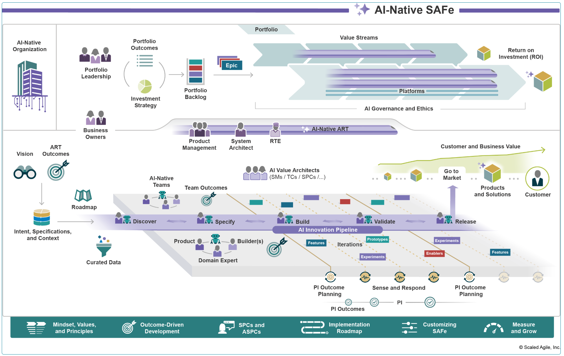 AI-Native SAFe Big Picture
