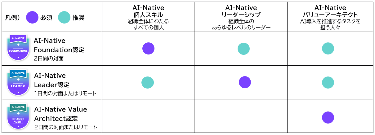 役割別に選べるコース体系