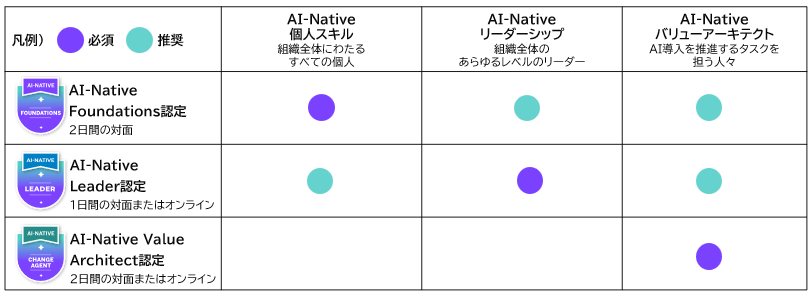 役割別に選べるコース体系