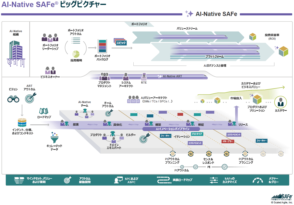 AI-Native SAFe: The Big Picture
